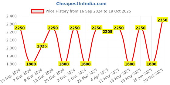 tatacliq.com GANT Pink Cotton Modern Fit T-Shirt gant Price History Graph from 16 Sep 2024 to 19 Oct 2025