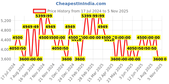 tatacliq.com GANT Pink Cotton Regular Fit Checks Shirt gant Price History Graph from 17 Jul 2024 to 4 Nov 2025