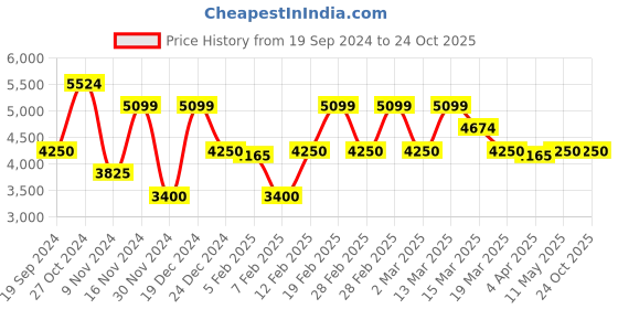 tatacliq.com GANT Pink Cotton Regular Fit Polo T-Shirt gant Price History Graph from 19 Sep 2024 to 22 Oct 2025