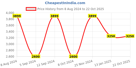 tatacliq.com GANT Pink Cotton Regular Fit Shirt gant Price History Graph from 8 Aug 2024 to 22 Oct 2025