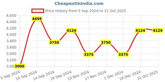 tatacliq.com GANT Pink Cotton Regular Fit Shirt gant Price History Graph from 5 Sep 2024 to 31 Oct 2025