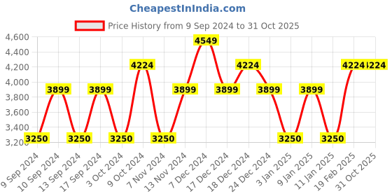 tatacliq.com GANT Pink Cotton Regular Fit Shirt gant Price History Graph from 9 Sep 2024 to 31 Oct 2025