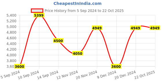 tatacliq.com GANT Pink Cotton Regular Fit Striped Shirt gant Price History Graph from 5 Sep 2024 to 22 Oct 2025