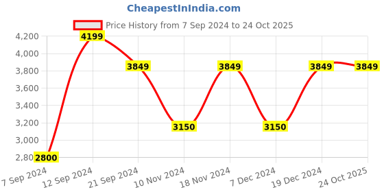 tatacliq.com GANT Pink Cotton Regular Fit Striped Shirt gant Price History Graph from 7 Sep 2024 to 24 Oct 2025
