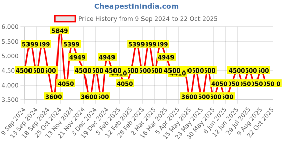 tatacliq.com GANT Pink Cotton Regular Fit Striped Shirt gant Price History Graph from 9 Sep 2024 to 22 Oct 2025