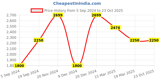 tatacliq.com Gant Pink Cotton Regular Fit Striped T-Shirt gant Price History Graph from 5 Sep 2024 to 23 Oct 2025