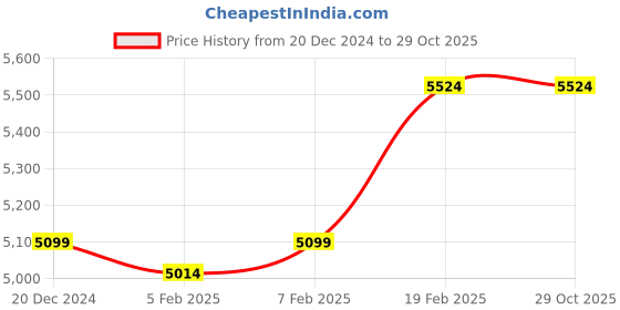 tatacliq.com Gant Pink Cotton Self Pattern Sweater gant Price History Graph from 20 Dec 2024 to 28 Oct 2025