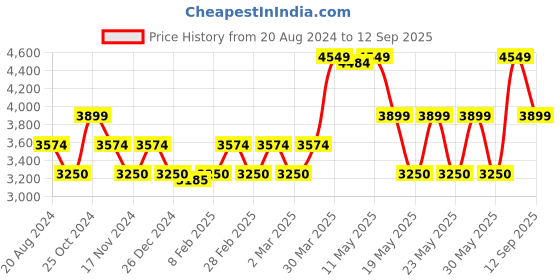 tatacliq.com GANT Pink Cotton Shirt gant Price History Graph from 20 Aug 2024 to 12 Sep 2025
