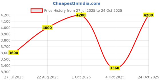 tatacliq.com Gant Pink Cotton Slim Fit Printed Shirt gant Price History Graph from 27 Jul 2025 to 24 Oct 2025