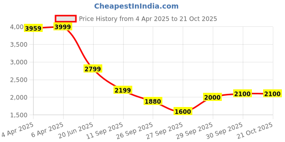 tatacliq.com Gant Pink Cotton Slim Fit T-Shirt gant Price History Graph from 4 Apr 2025 to 20 Oct 2025