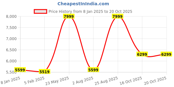 tatacliq.com Gant Pink Cotton Sweatshirt gant Price History Graph from 8 Jan 2025 to 20 Oct 2025