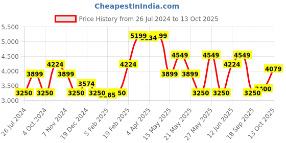 tatacliq.com GANT Pink Joggers gant Price History Graph from 26 Jul 2024 to 13 Oct 2025