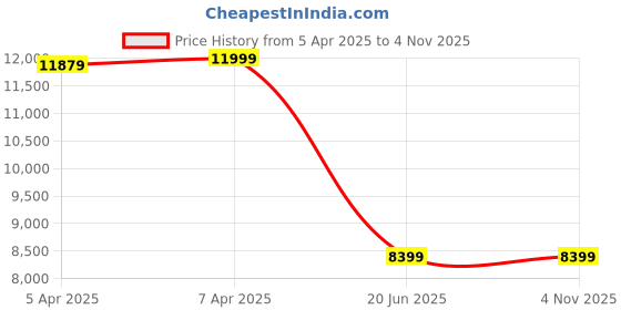 tatacliq.com Gant Pink Linen Regular Fit Striped Shirt gant Price History Graph from 5 Apr 2025 to 4 Nov 2025