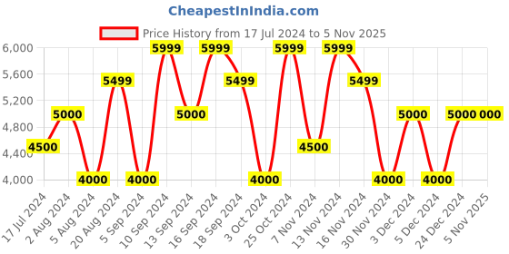 tatacliq.com GANT Pink Linen Regular Fit Texture Shirt gant Price History Graph from 17 Jul 2024 to 5 Nov 2025