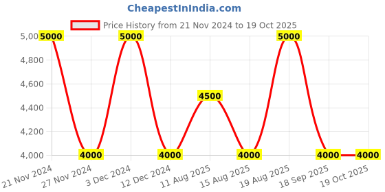 tatacliq.com GANT Pink Linen Regular Fit Texture Shirt gant Price History Graph from 21 Nov 2024 to 19 Oct 2025