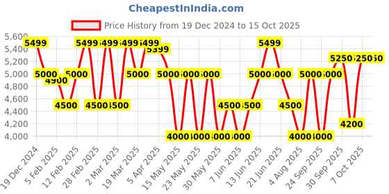 tatacliq.com GANT Pink Linen Regular Fit Texture Shirt gant Price History Graph from 19 Dec 2024 to 14 Oct 2025