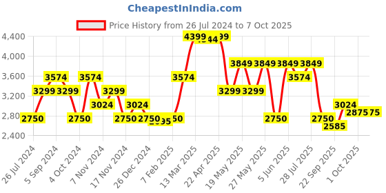 tatacliq.com GANT Pink Logo Print Full Sleeves Sweatshirt gant Price History Graph from 26 Jul 2024 to 4 Oct 2025