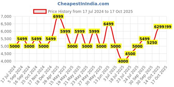 tatacliq.com Gant Pink Mid Rise Flared Pants gant Price History Graph from 17 Jul 2024 to 16 Oct 2025