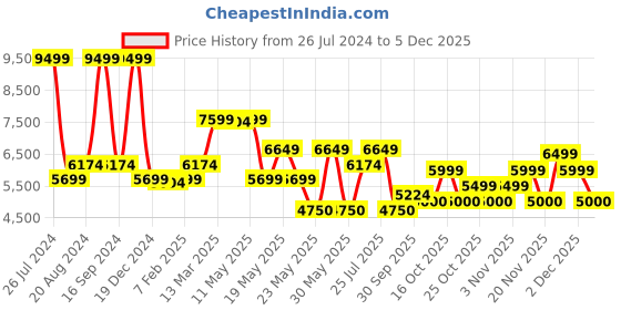 tatacliq.com Gant Pink Printed Hoodie gant Price History Graph from 26 Jul 2024 to 4 Dec 2025