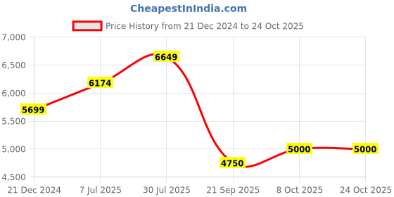 tatacliq.com Gant Pink Printed Hoodie gant Price History Graph from 21 Dec 2024 to 23 Oct 2025