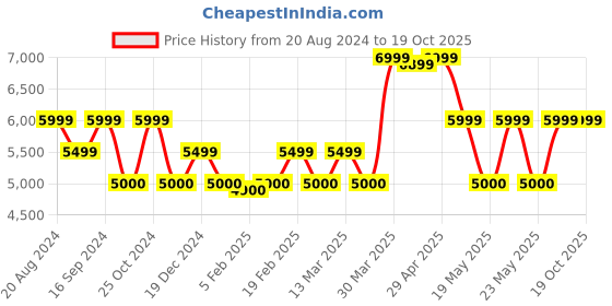 tatacliq.com GANT Pink Printed Shirt gant Price History Graph from 20 Aug 2024 to 18 Oct 2025