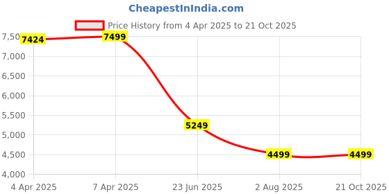 tatacliq.com Gant Pink Pure Cotton Regular Striped Shirt gant Price History Graph from 4 Apr 2025 to 21 Oct 2025