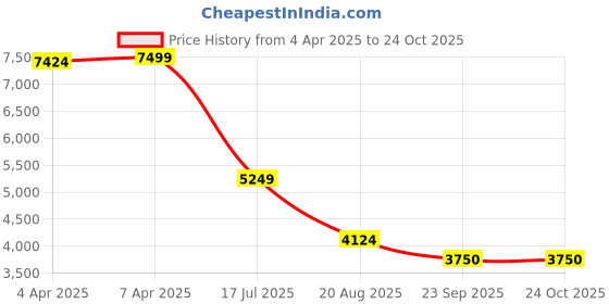 tatacliq.com Gant Pink Regular Fit Checks Shirt gant Price History Graph from 4 Apr 2025 to 22 Oct 2025