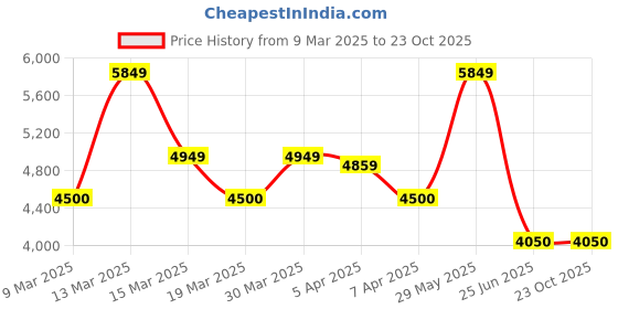 tatacliq.com Gant Pink Regular Fit Checks Shirt gant Price History Graph from 9 Mar 2025 to 22 Oct 2025