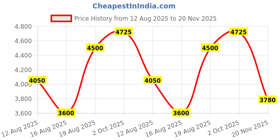 tatacliq.com Gant Pink Regular Fit Checks Shirt gant Price History Graph from 12 Aug 2025 to 20 Nov 2025