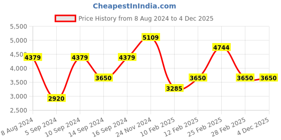 tatacliq.com GANT Pink Regular Fit Cotton Polo T-Shirt gant Price History Graph from 8 Aug 2024 to 4 Dec 2025