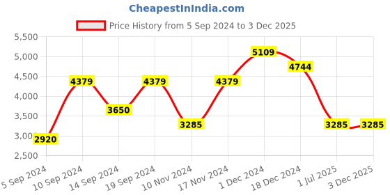 tatacliq.com GANT Pink Regular Fit Cotton Polo T-Shirt gant Price History Graph from 5 Sep 2024 to 3 Dec 2025