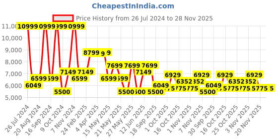 tatacliq.com Gant Pink Regular Fit Hoodie gant Price History Graph from 26 Jul 2024 to 28 Nov 2025
