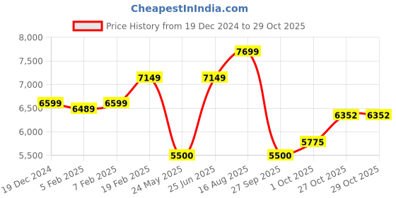 tatacliq.com Gant Pink Regular Fit Hoodie gant Price History Graph from 19 Dec 2024 to 29 Oct 2025