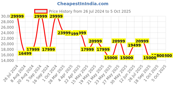 tatacliq.com Gant Pink Regular Fit Jacket gant Price History Graph from 26 Jul 2024 to 5 Oct 2025