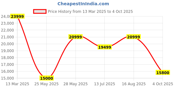 tatacliq.com Gant Pink Regular Fit Jacket gant Price History Graph from 13 Mar 2025 to 4 Oct 2025