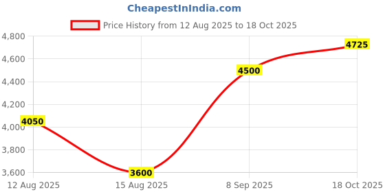 tatacliq.com GANT Pink Regular Fit Linen Shirt gant Price History Graph from 12 Aug 2025 to 18 Oct 2025