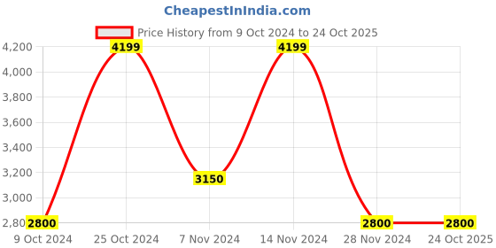 tatacliq.com Gant Pink Regular Fit Shirt gant Price History Graph from 9 Oct 2024 to 22 Oct 2025