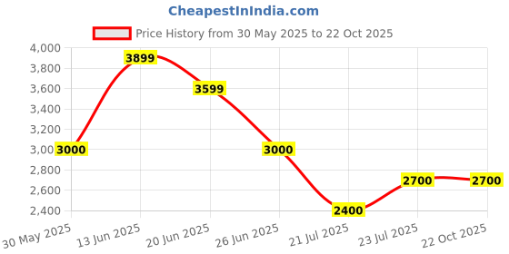 tatacliq.com GANT Pink Regular Fit Skirt gant Price History Graph from 30 May 2025 to 21 Oct 2025