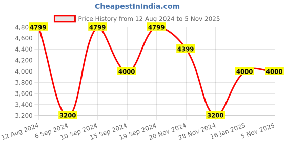 tatacliq.com Gant Pink Regular Fit Striped Shirt gant Price History Graph from 12 Aug 2024 to 5 Nov 2025