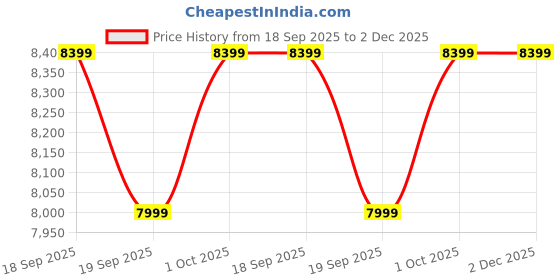 tatacliq.com GANT Pink Regular Fit Stripes Shirt gant Price History Graph from 18 Sep 2025 to 1 Dec 2025