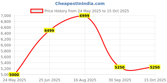 tatacliq.com Gant Pink Self Pattern Sweater gant Price History Graph from 24 May 2025 to 15 Oct 2025