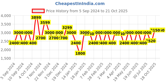 tatacliq.com GANT Pink Short Sleeves T-Shirt gant Price History Graph from 5 Sep 2024 to 20 Oct 2025