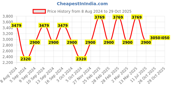 tatacliq.com GANT Pink Slim Fit Polo T-Shirt gant Price History Graph from 8 Aug 2024 to 29 Oct 2025