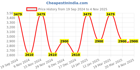 tatacliq.com Gant Pink Slim Fit Polo T-Shirt gant Price History Graph from 19 Sep 2024 to 2 Nov 2025