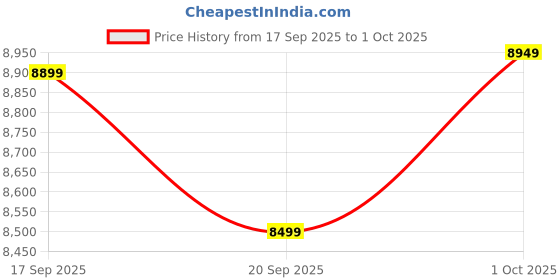 tatacliq.com Gant Pink Slim Fit Shirt gant Price History Graph from 17 Sep 2025 to 1 Oct 2025