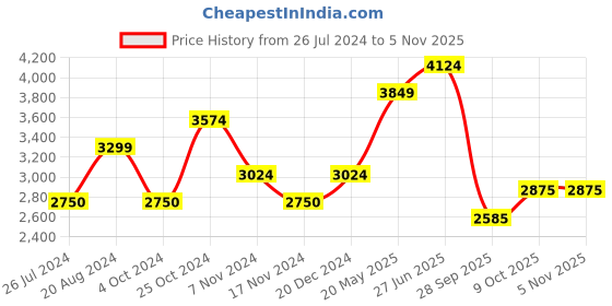 tatacliq.com GANT Pink Solid Full Sleeves Sweatshirt gant Price History Graph from 26 Jul 2024 to 5 Nov 2025