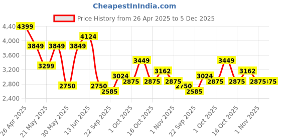 tatacliq.com GANT Pink Solid Full Sleeves Sweatshirt gant Price History Graph from 26 Apr 2025 to 4 Dec 2025