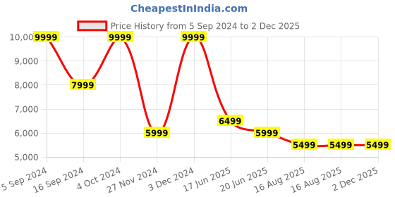 tatacliq.com Gant Pista Green Mid Rise Trousers gant Price History Graph from 5 Sep 2024 to 2 Dec 2025
