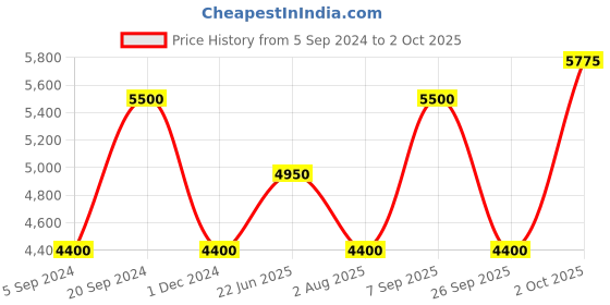 tatacliq.com GANT Printed Button Down Regular Fit Shirt gant Price History Graph from 5 Sep 2024 to 2 Oct 2025