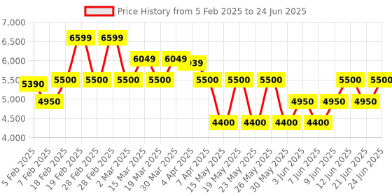 tatacliq.com GANT Printed Button Down Regular Fit Shirt gant Price History Graph from 5 Feb 2025 to 24 Jun 2025